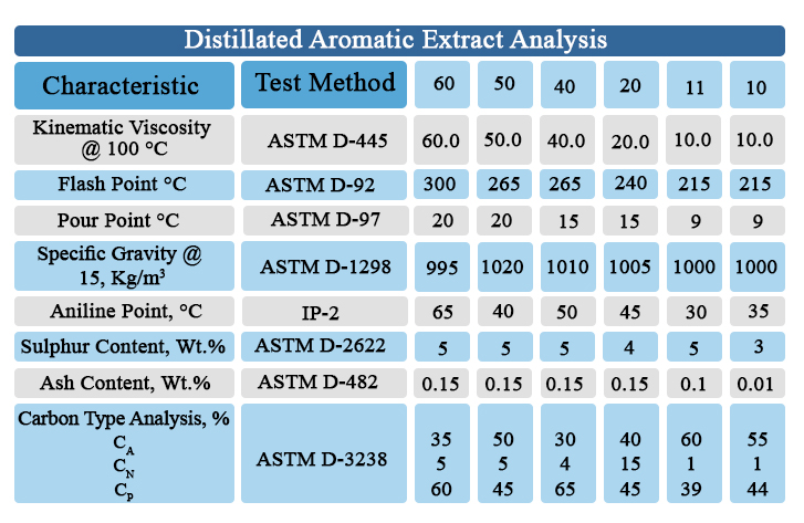 distillated_aromatic_extract_analysis_www.eaglepetrochem.com